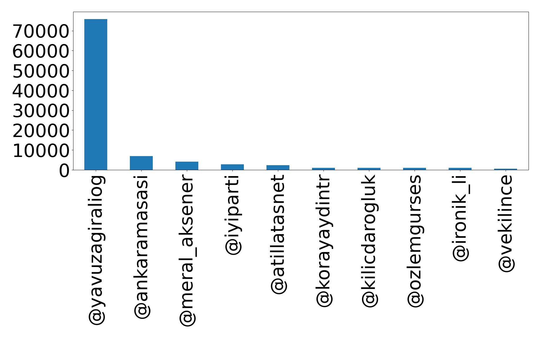 Top mentions