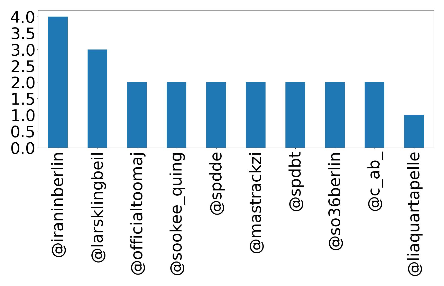 Top mentions