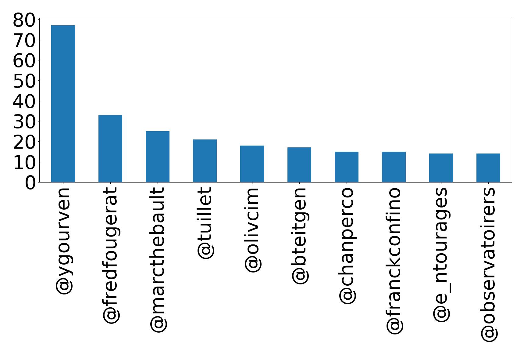 Top mentions