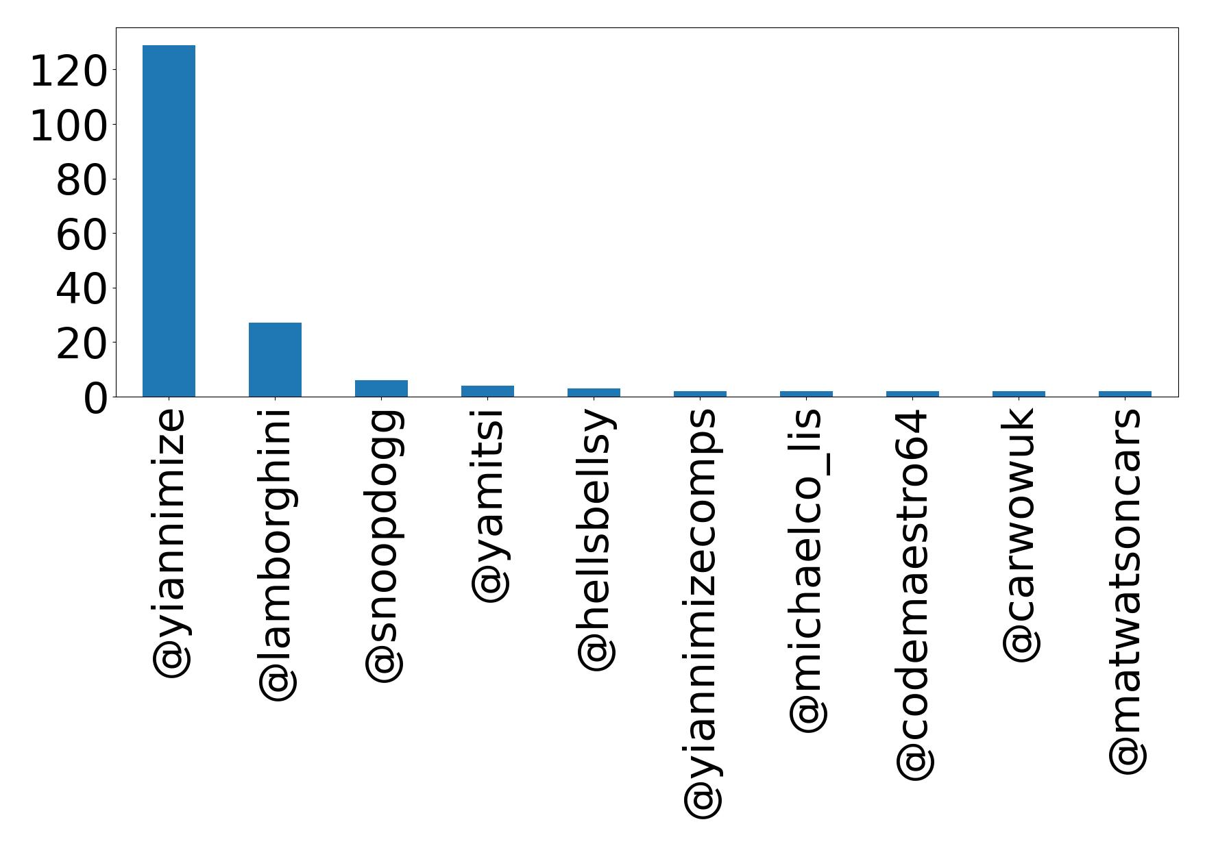 Top mentions