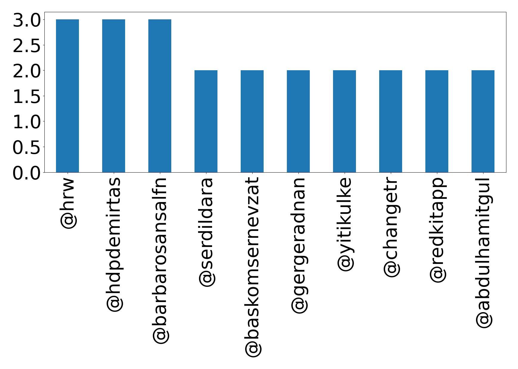 Top mentions
