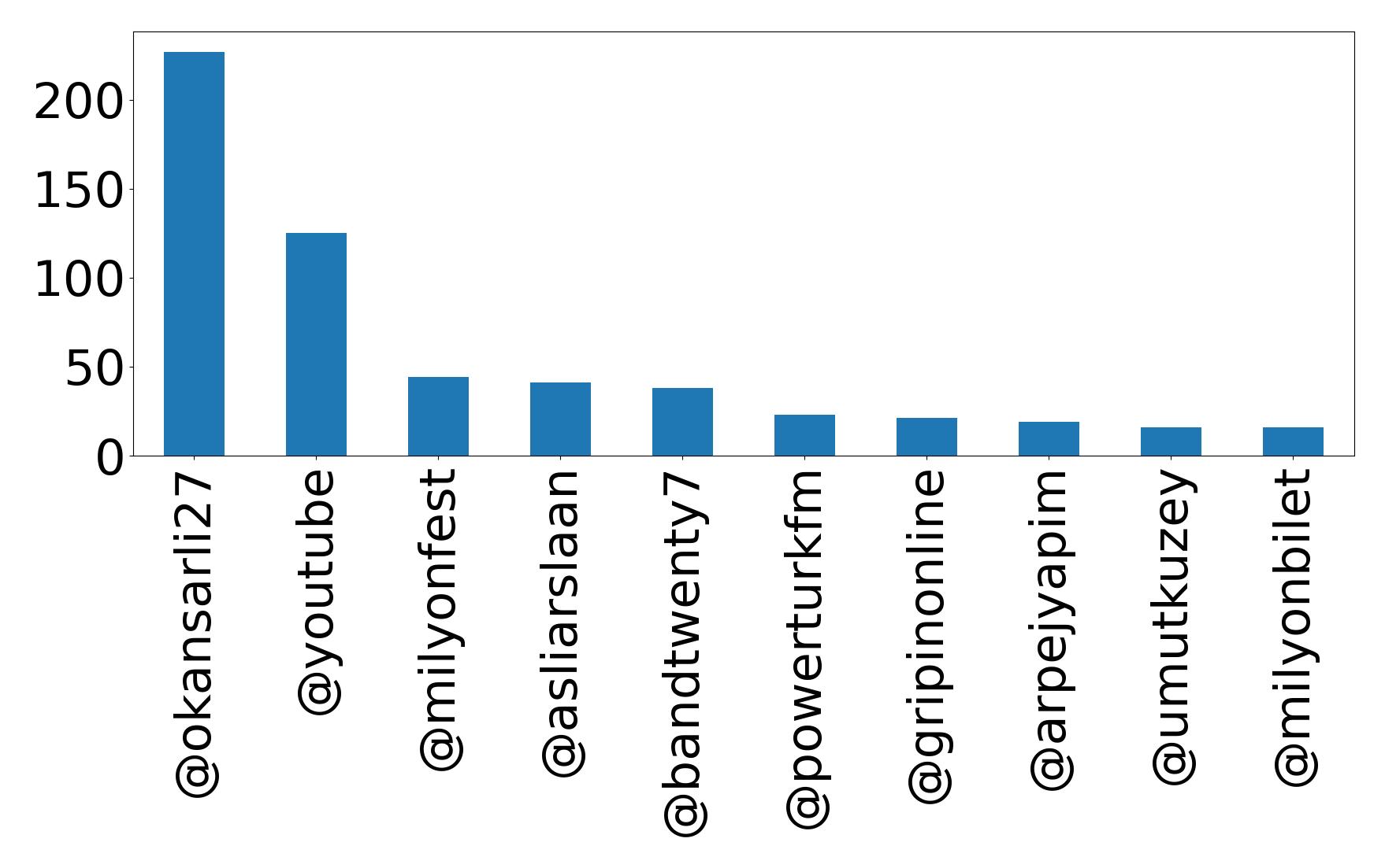 Top mentions