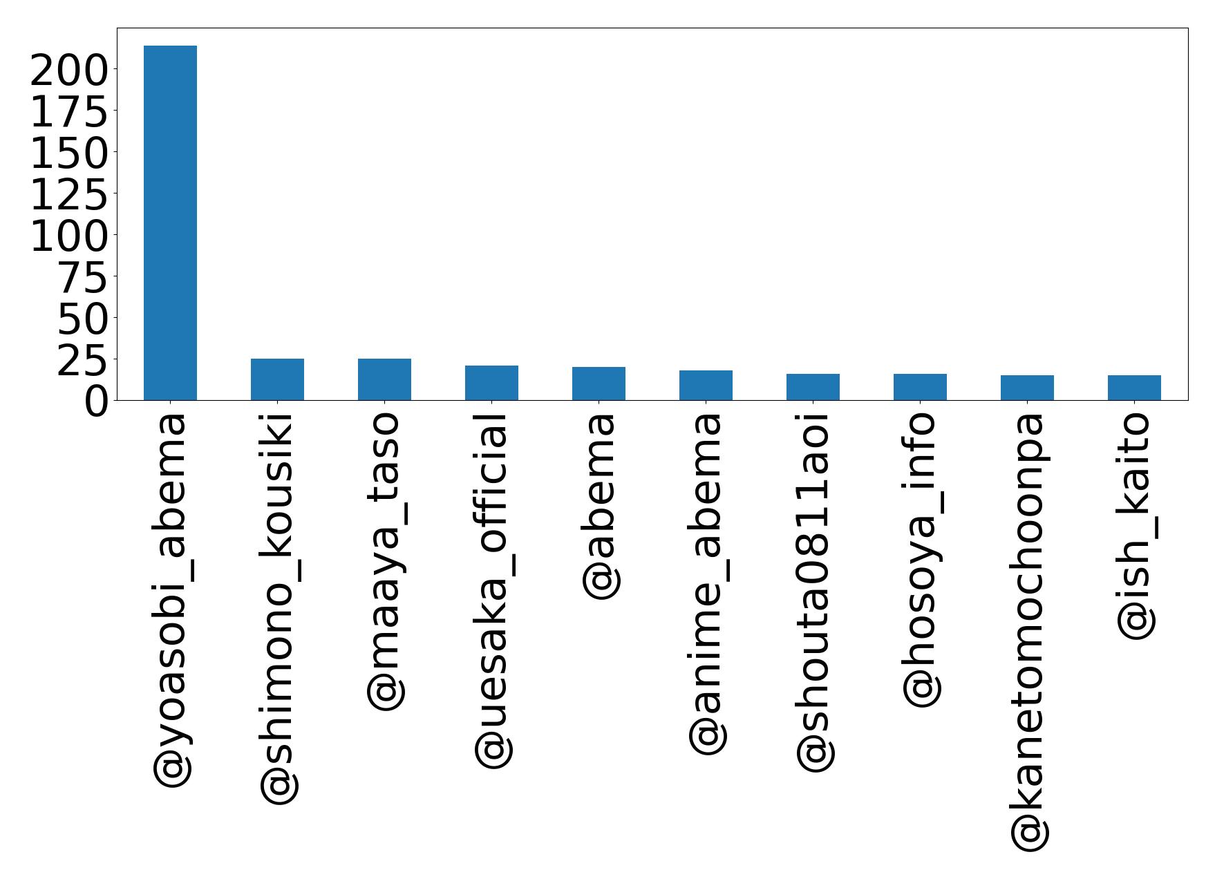 Top mentions
