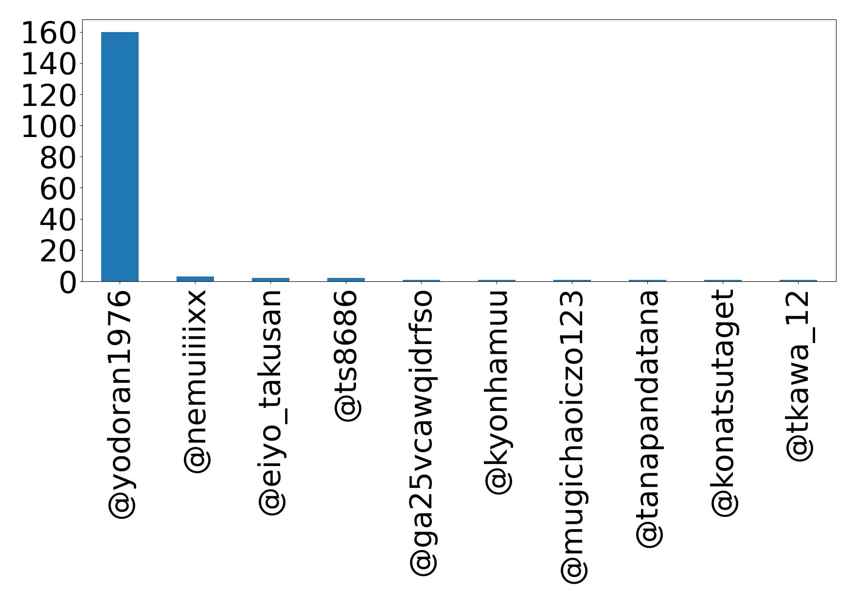 Top mentions