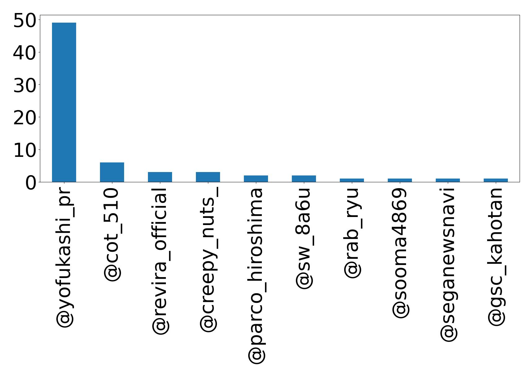 Top mention