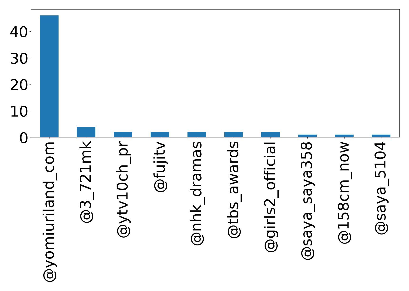 Top menções