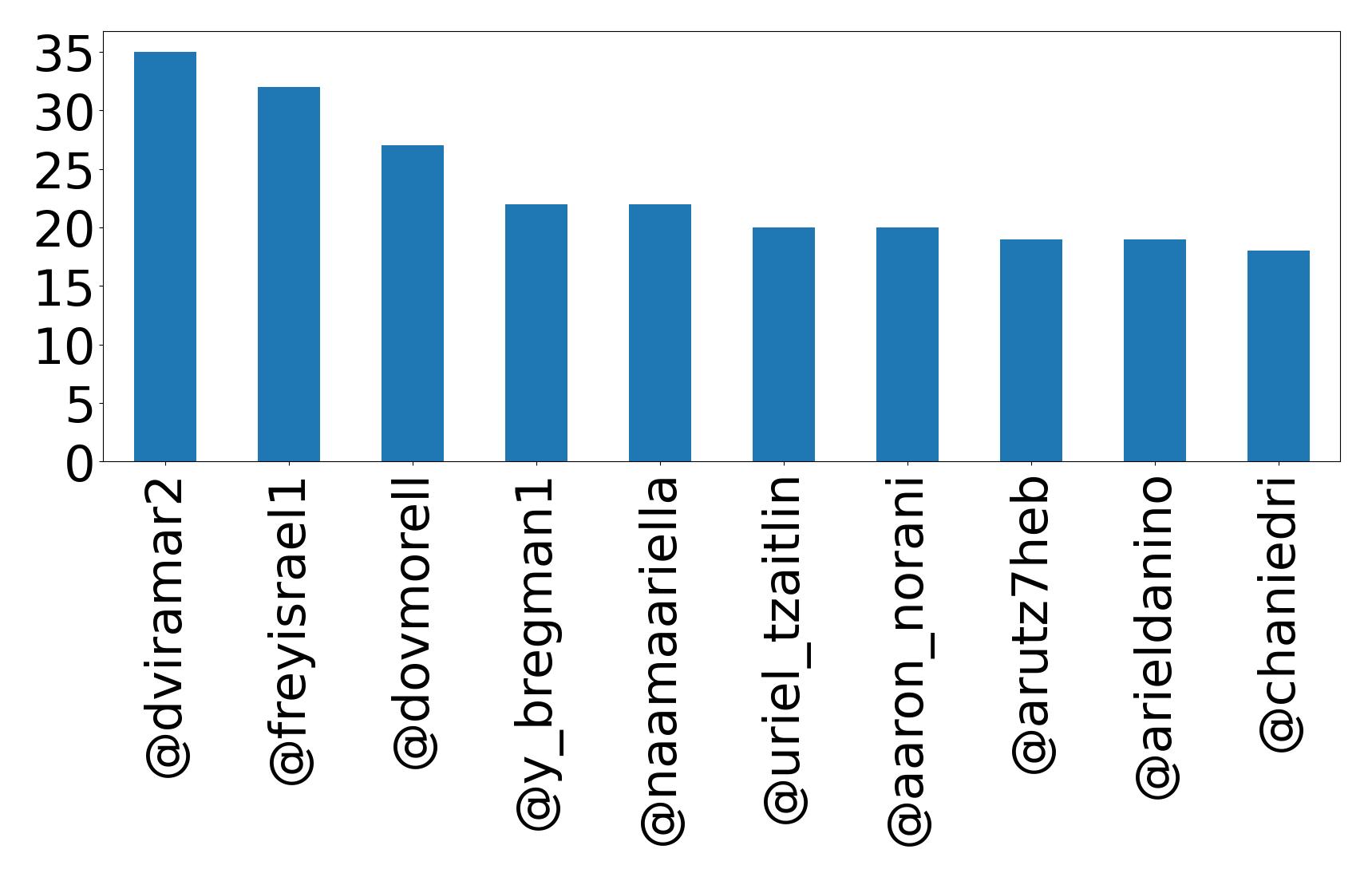 Top mentions