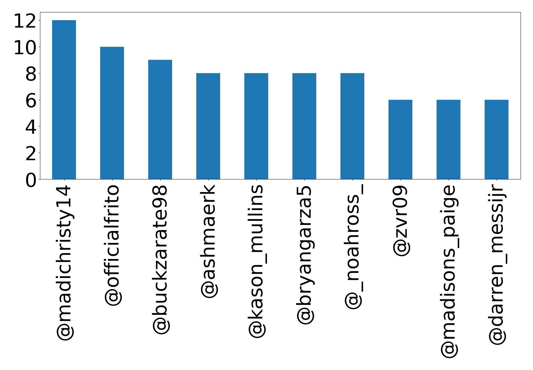 Top mentions