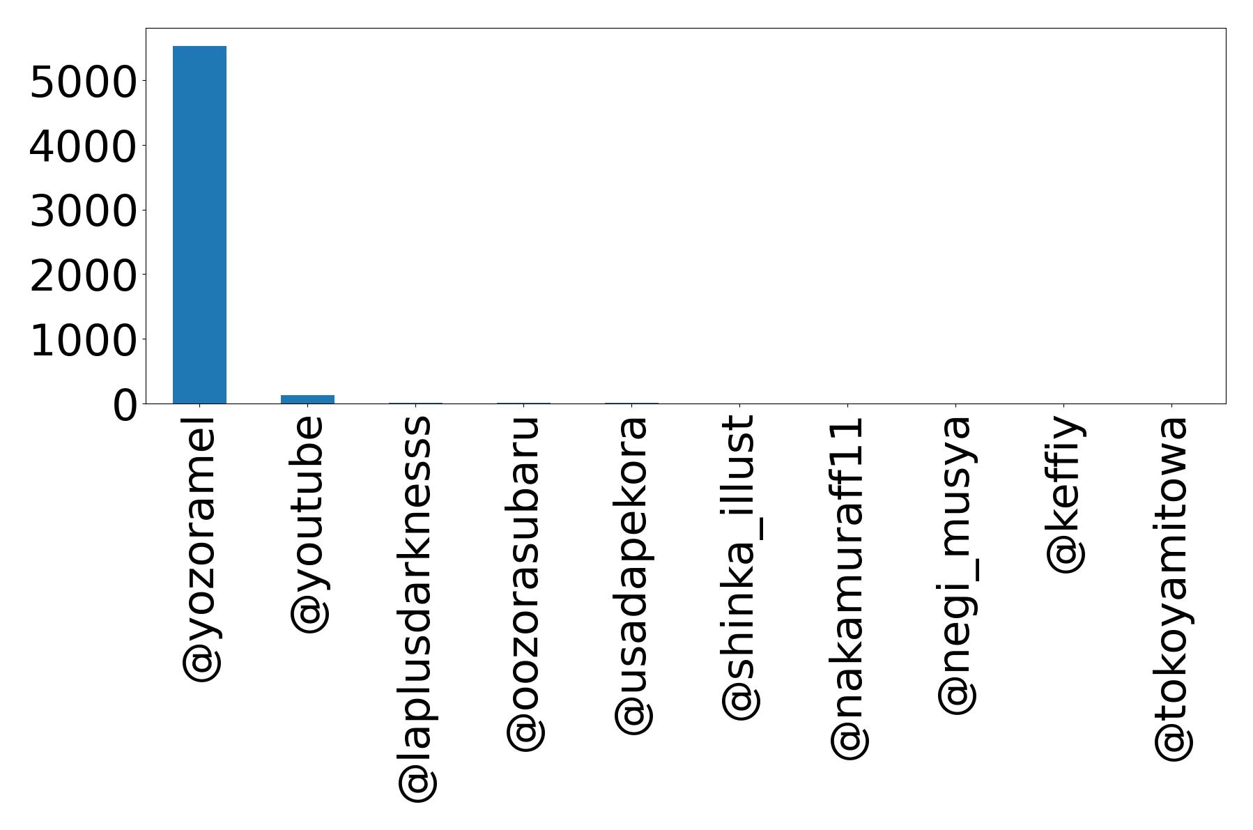 Top mention