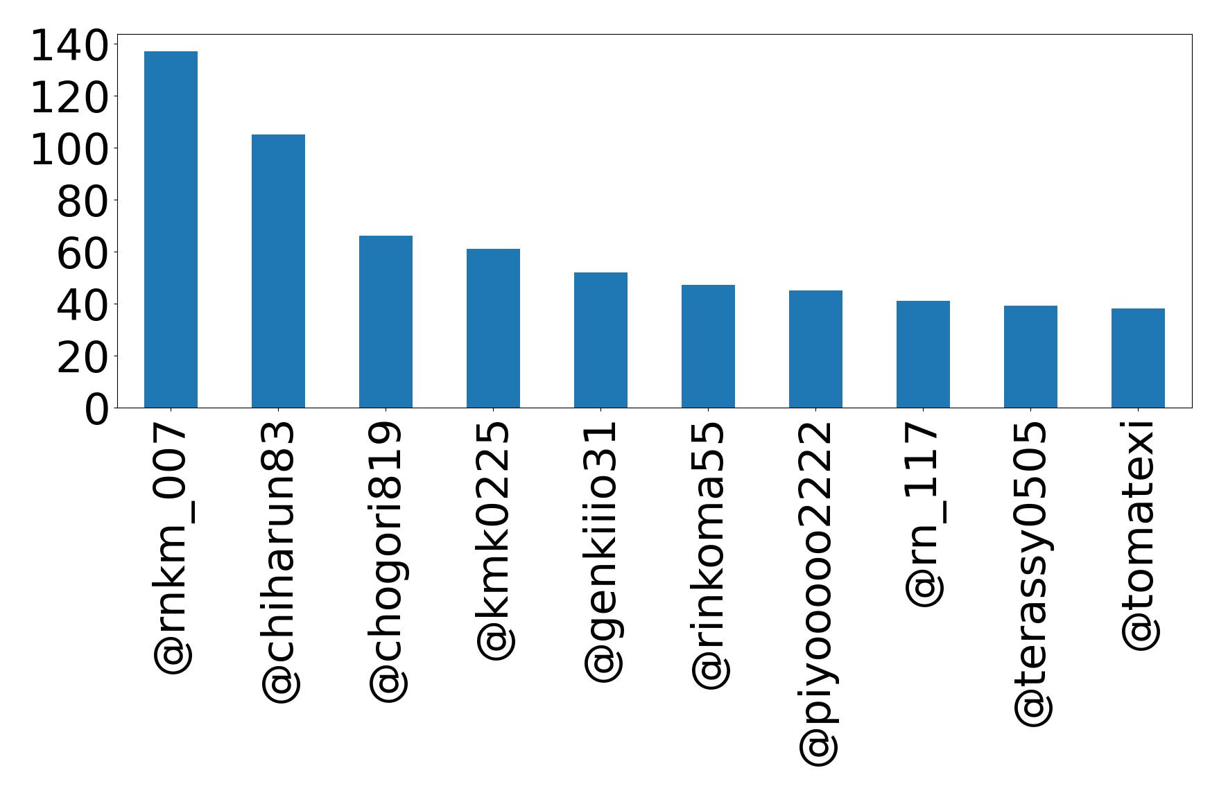 Top mentions