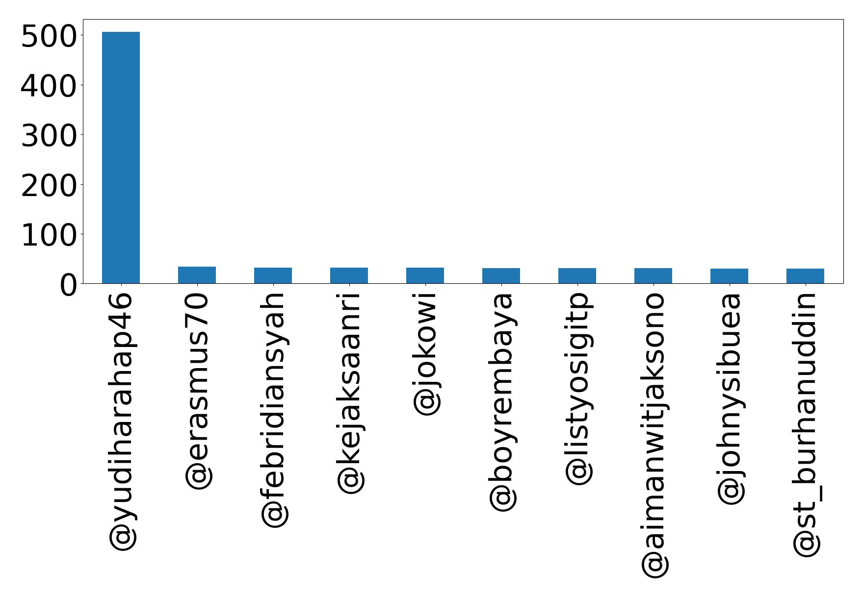 Top mention