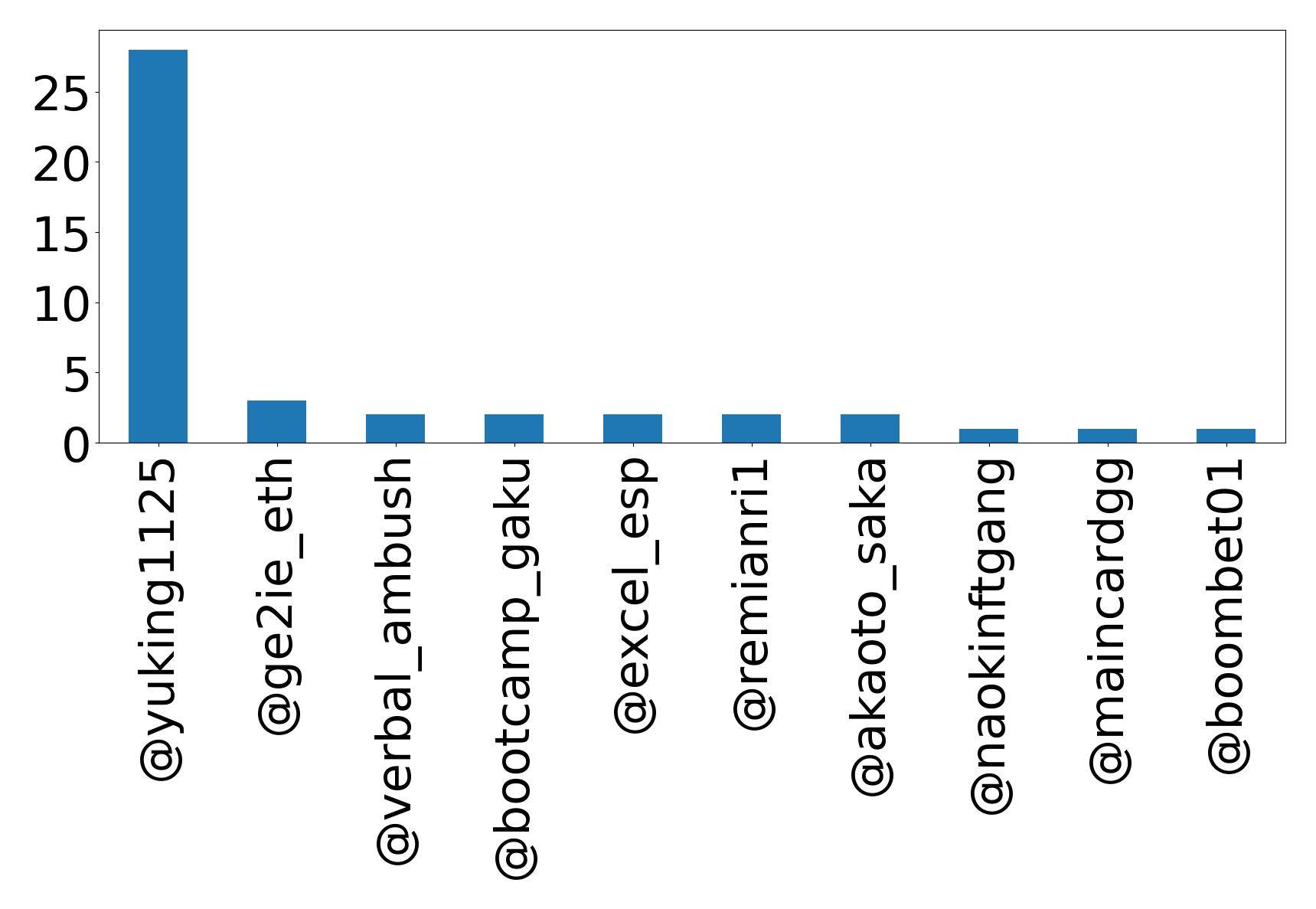 Top mentions
