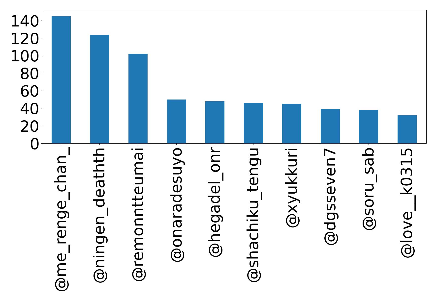 Top mentions
