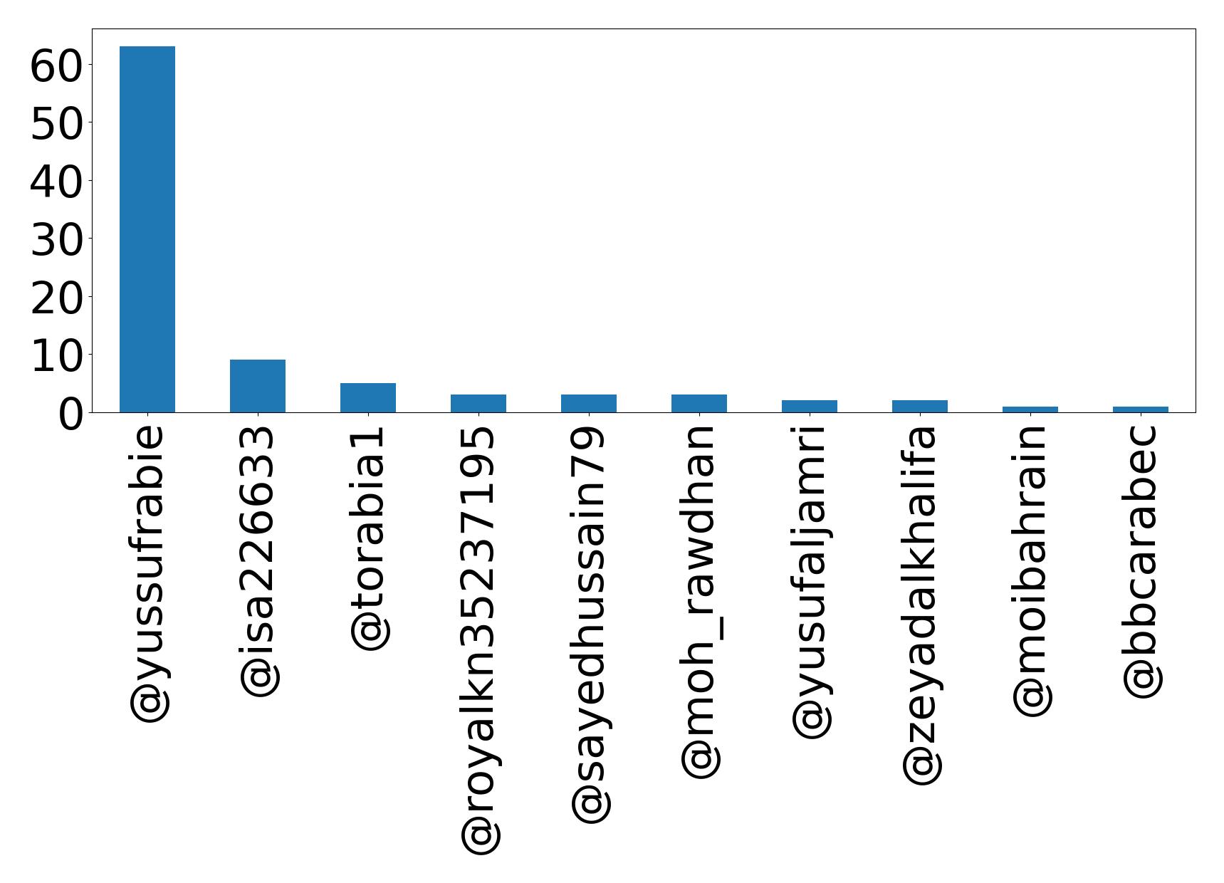 Top mention