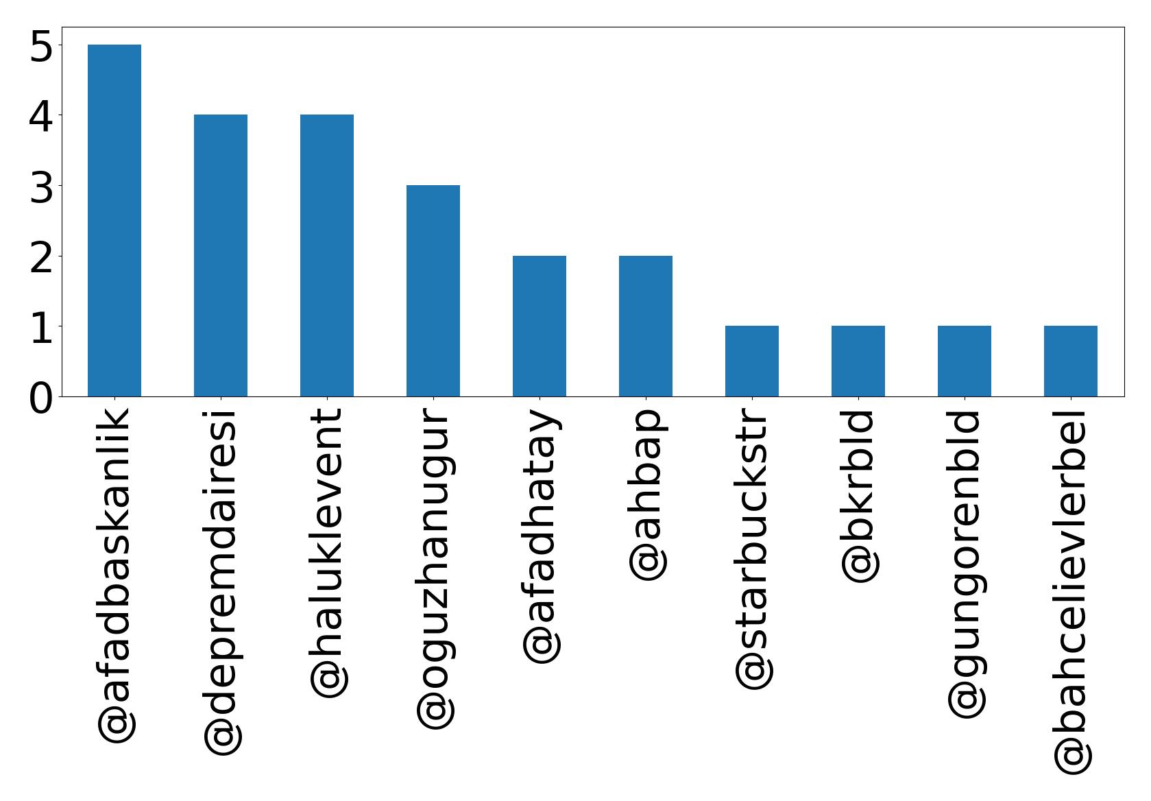 Top mentions