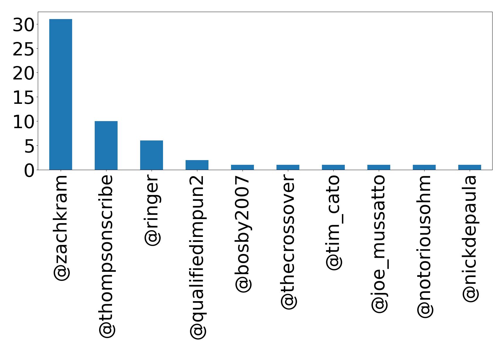 أهم الإشارات