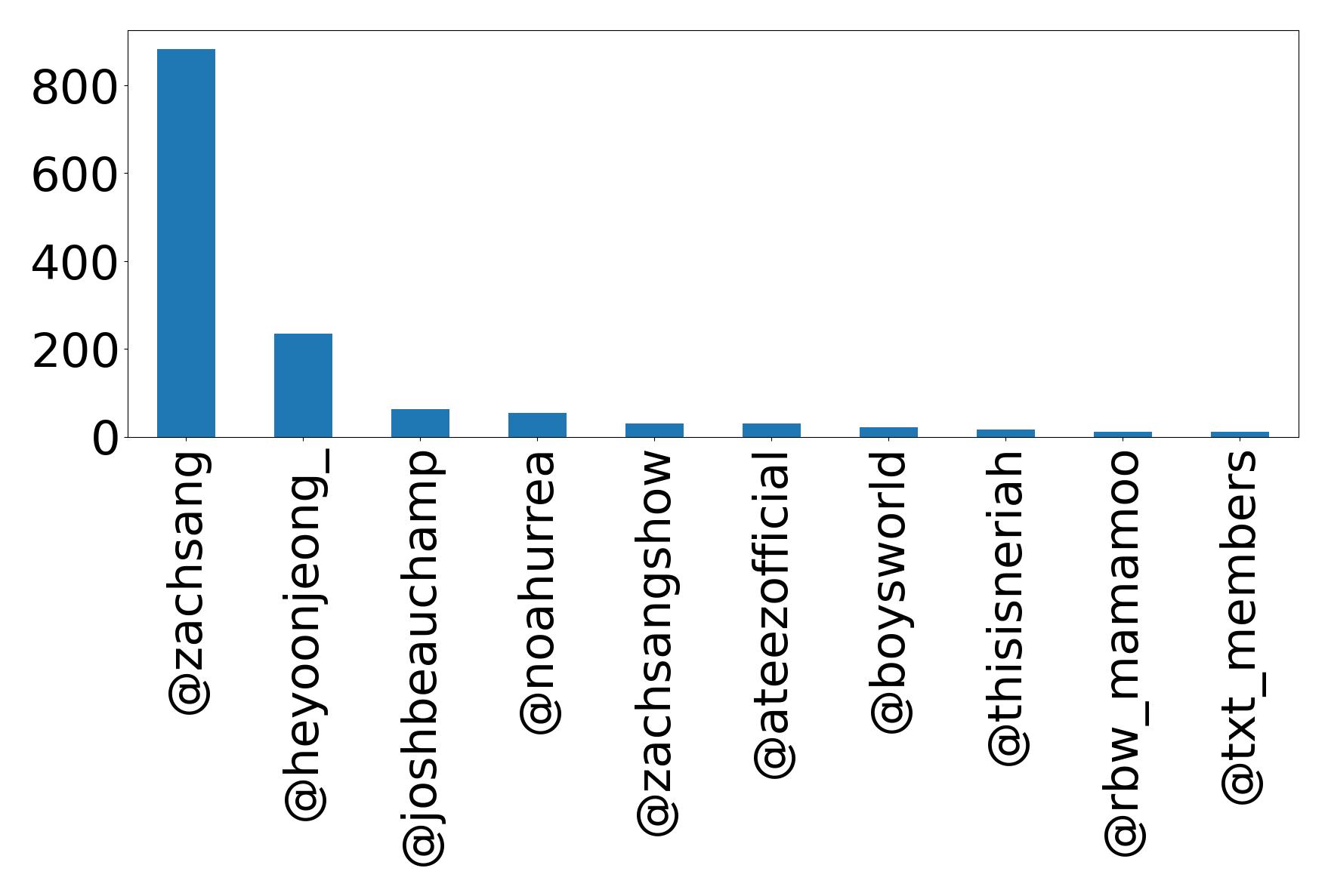 Top mentions