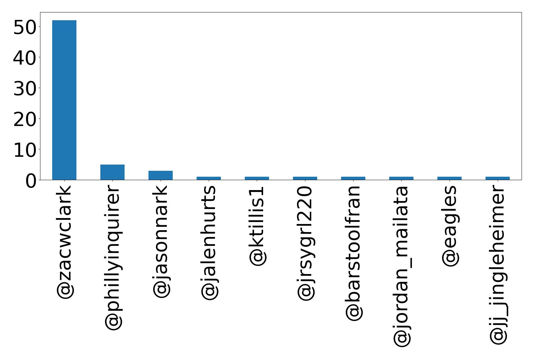 Top mentions