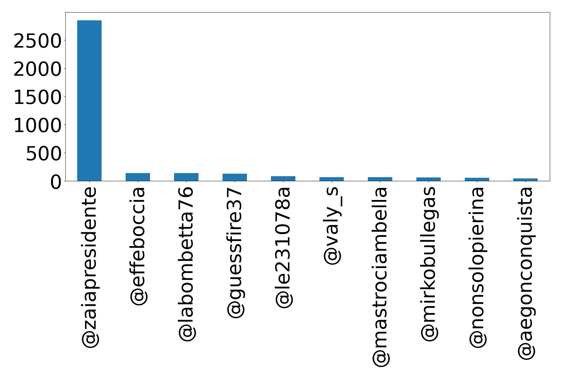 Top mentions