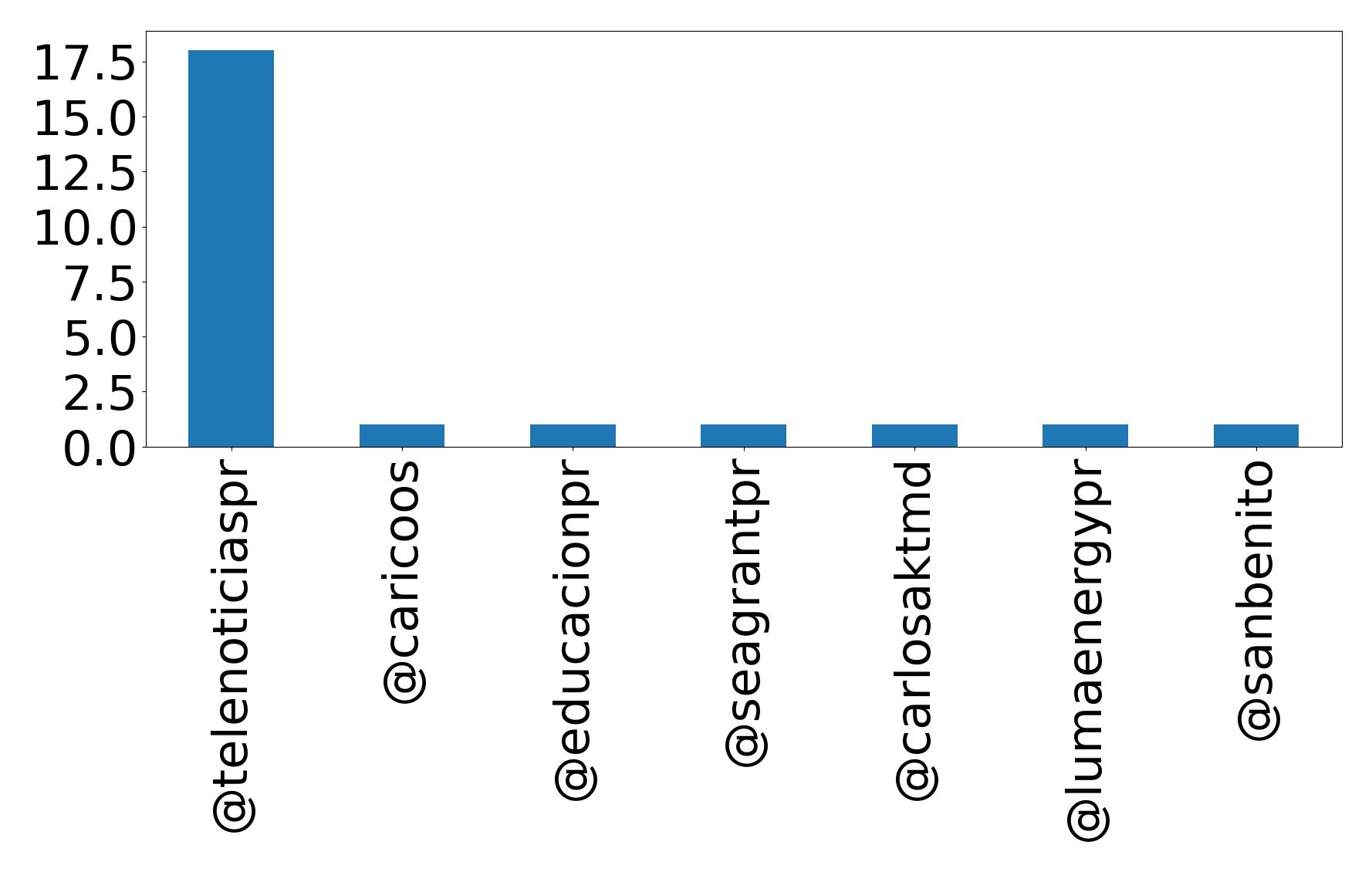 Top mentions