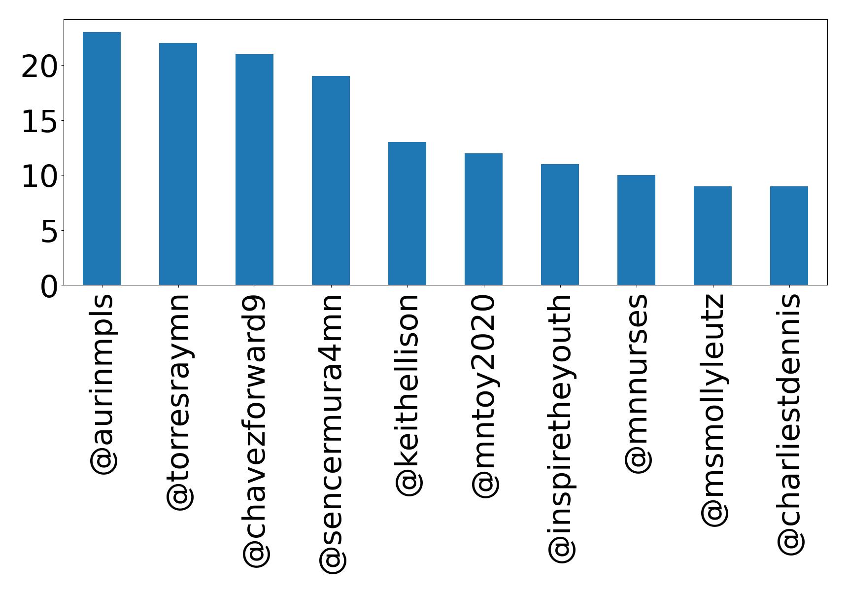 Top mentions