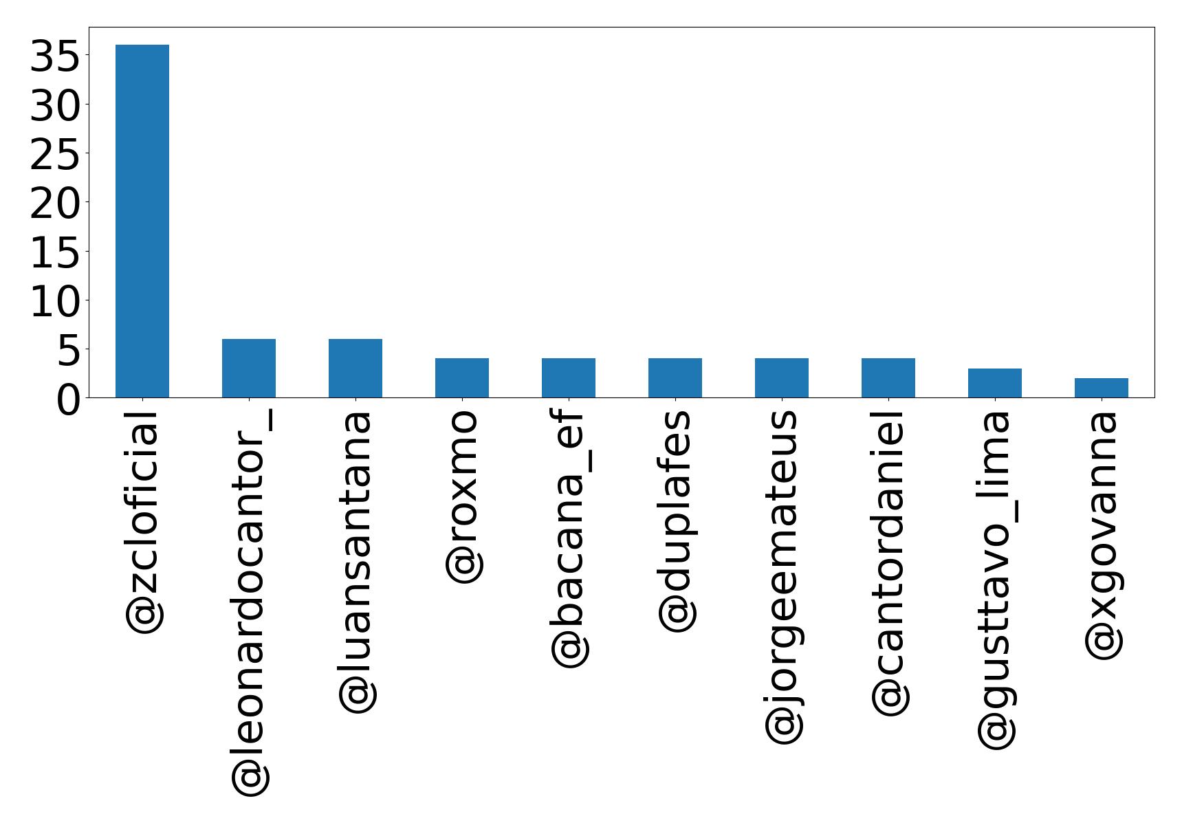 Top mentions