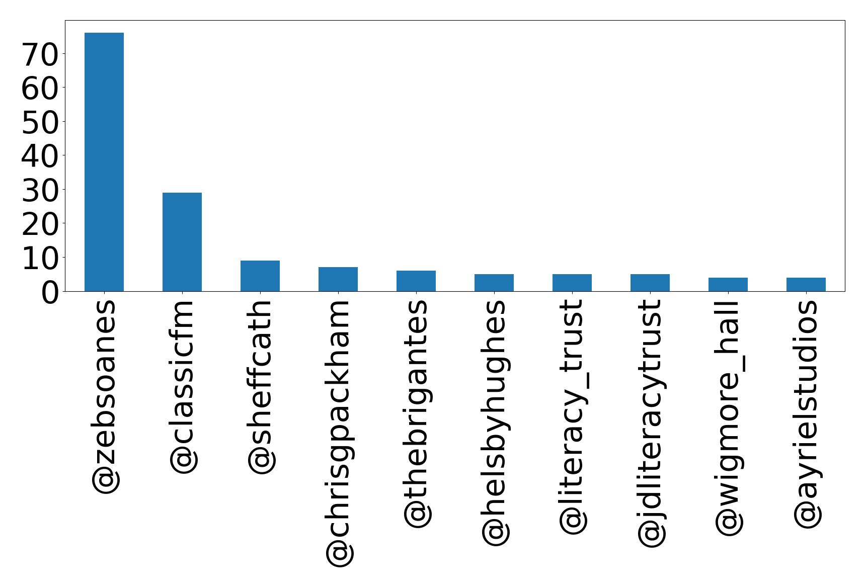 Top mentions