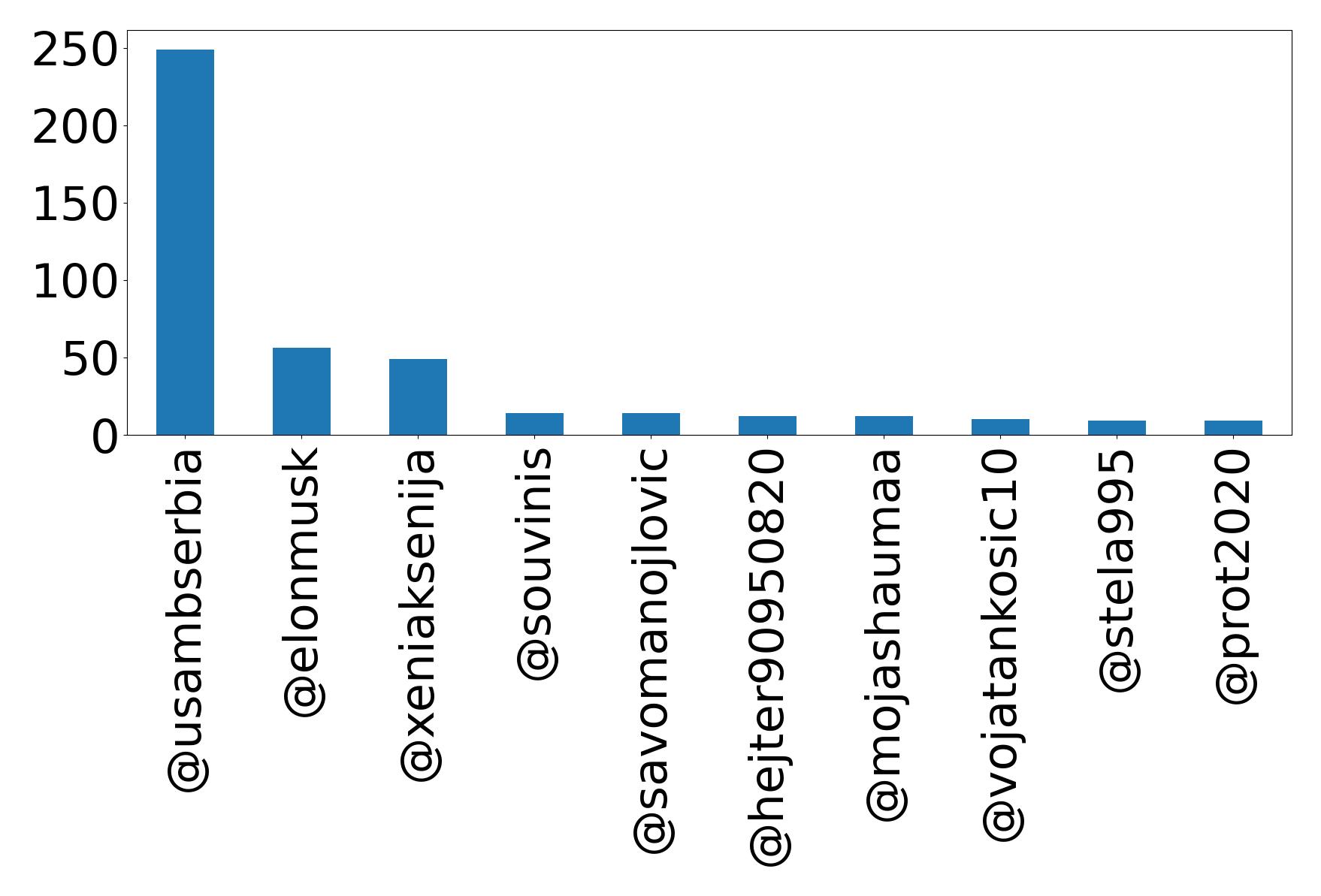 Top mentions