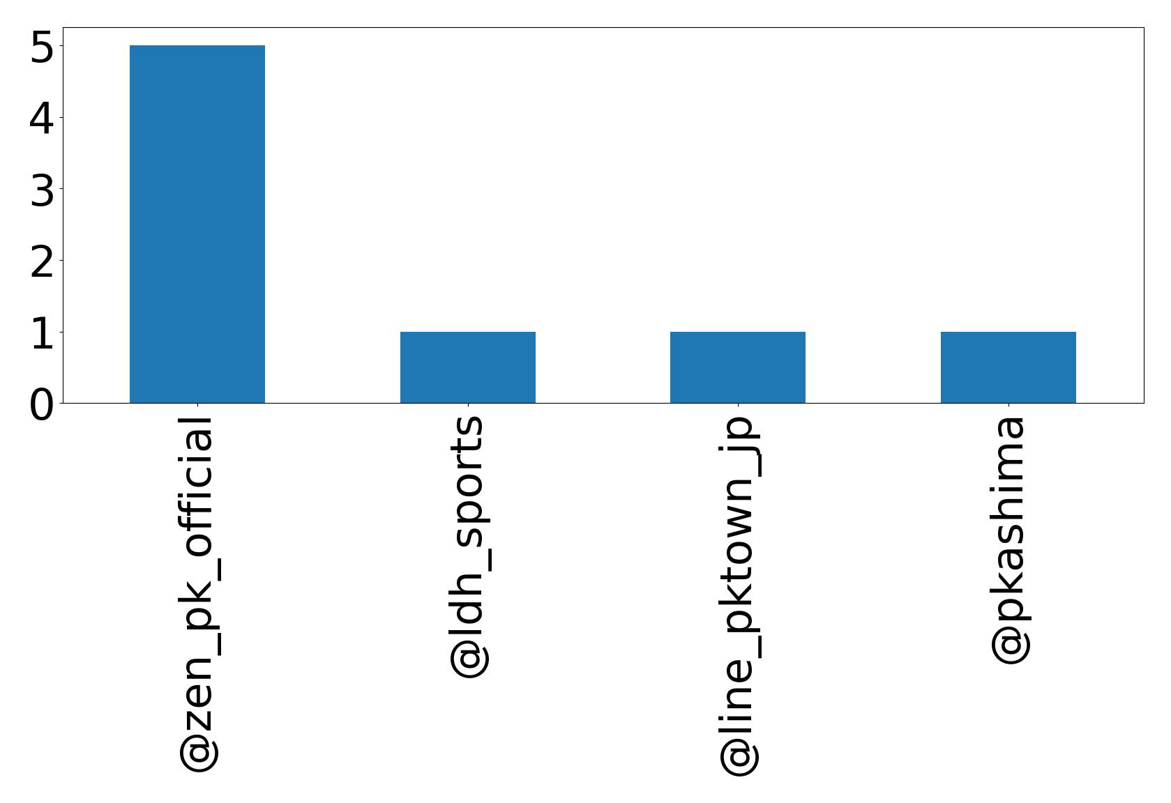Top mentions