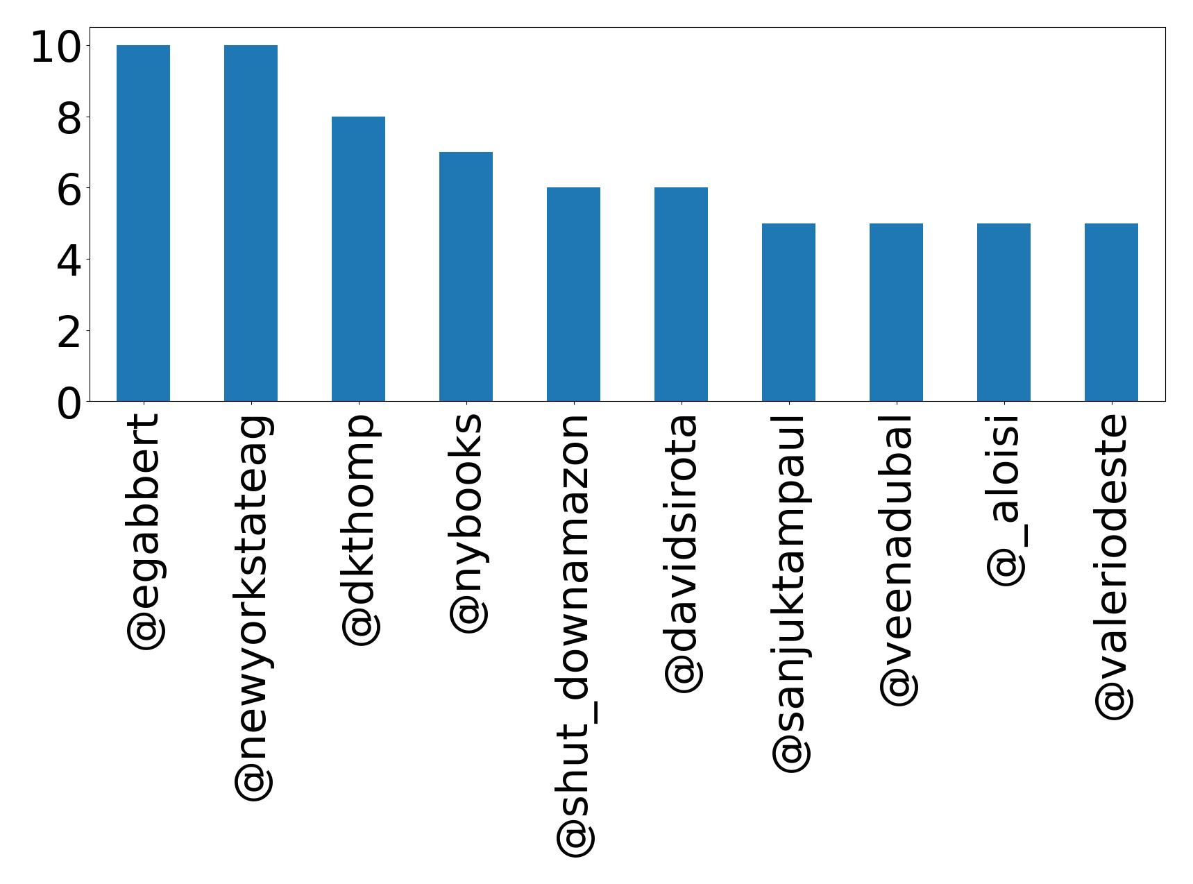 Top mentions