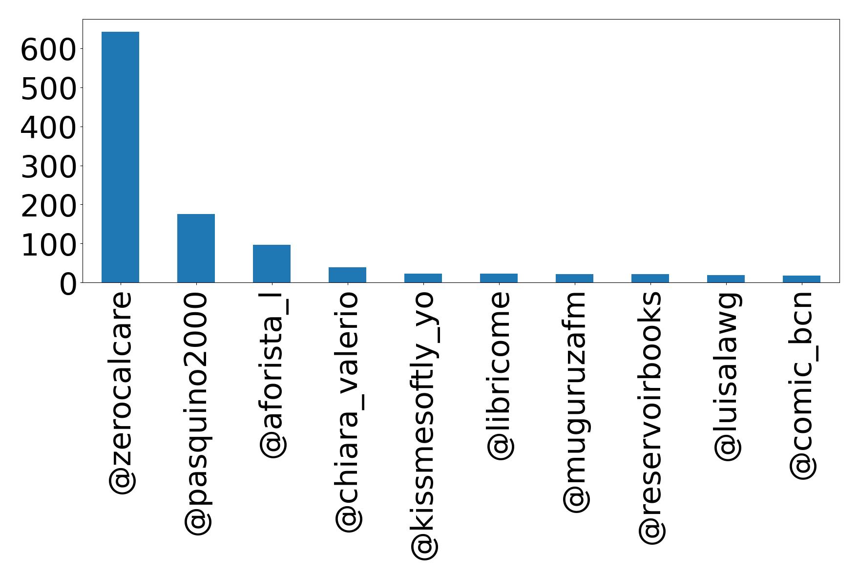 Top mentions