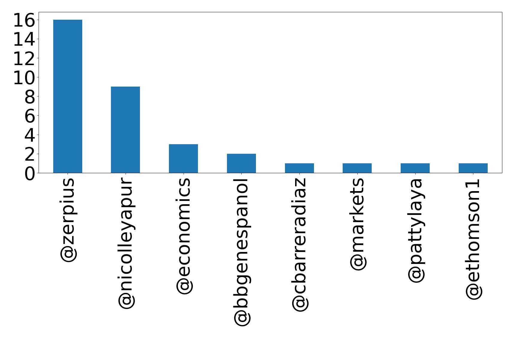 Top mention