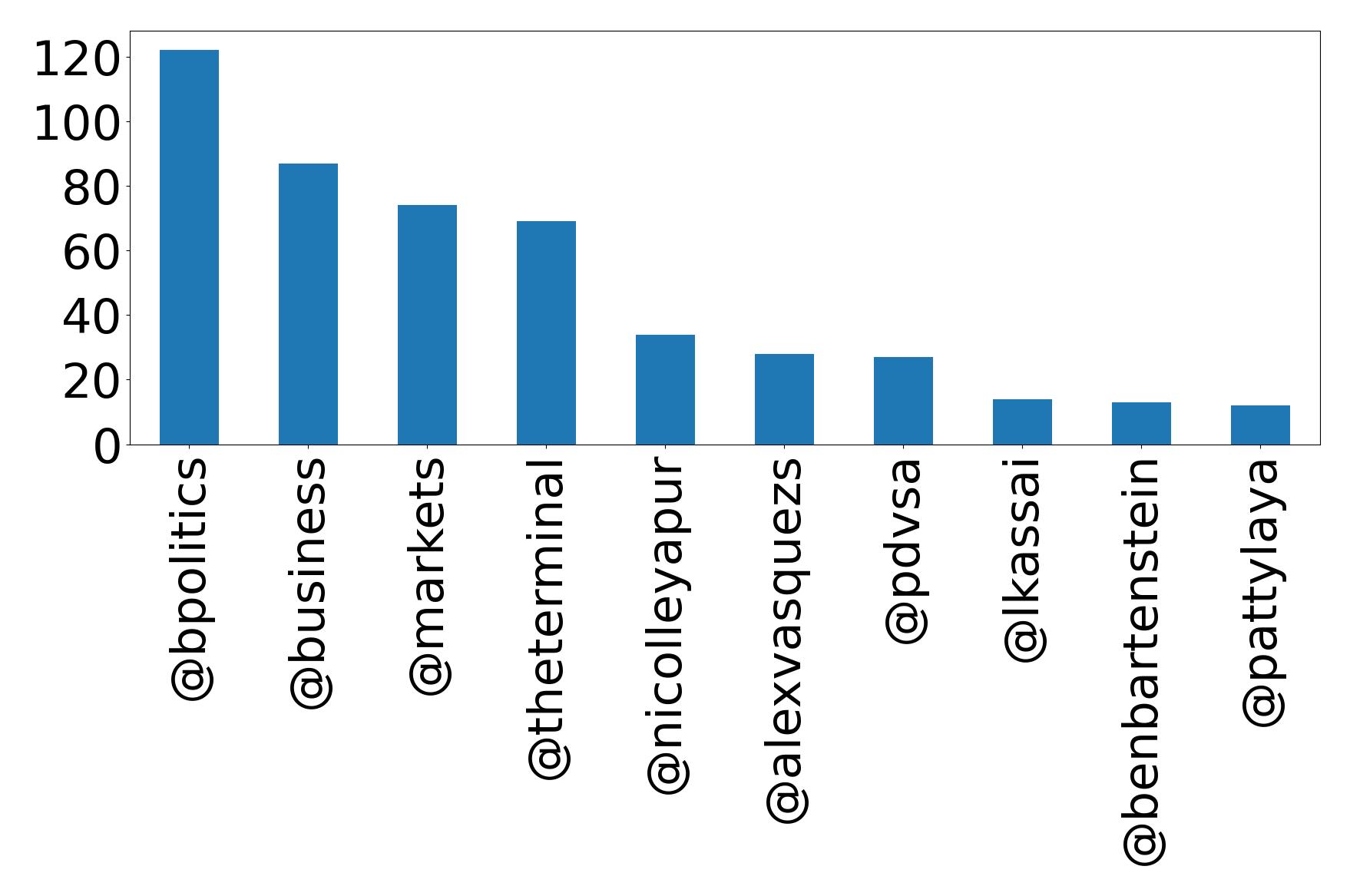 Top mentions