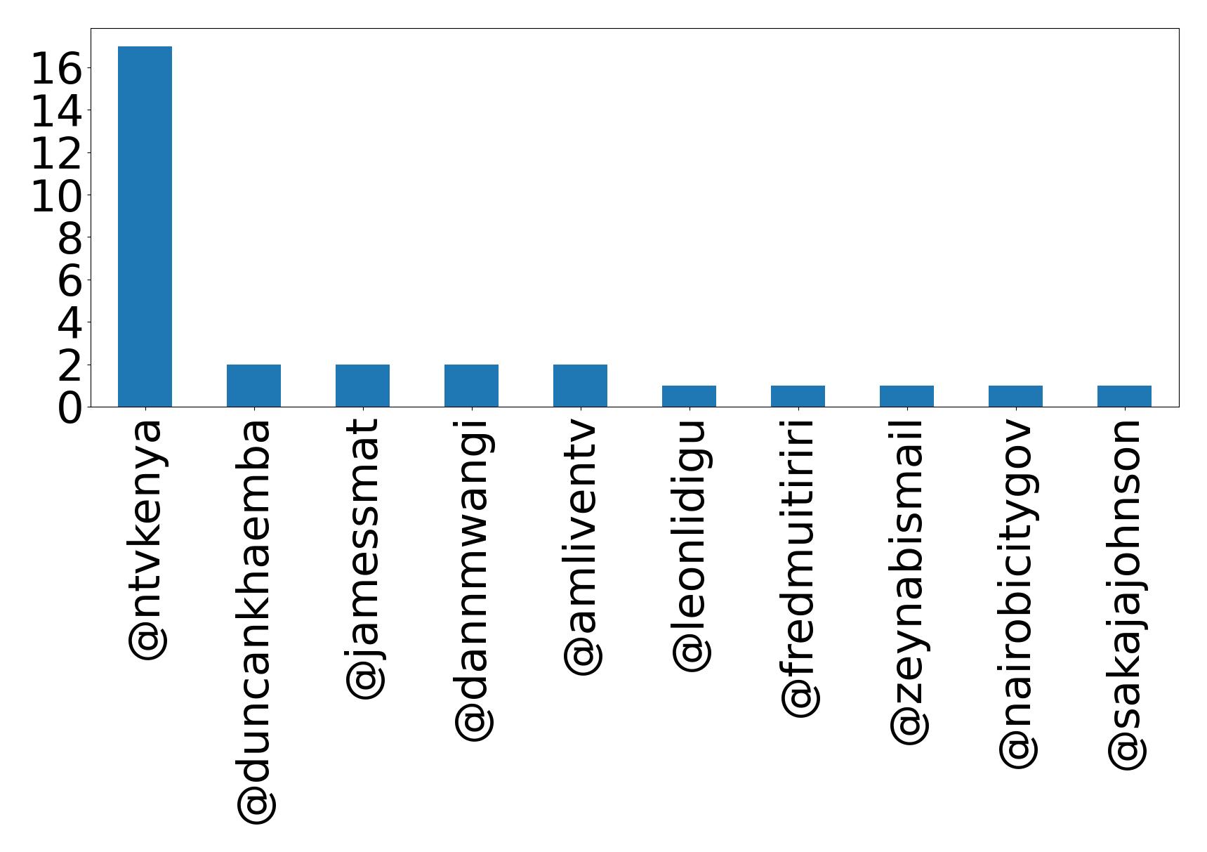 Top mentions