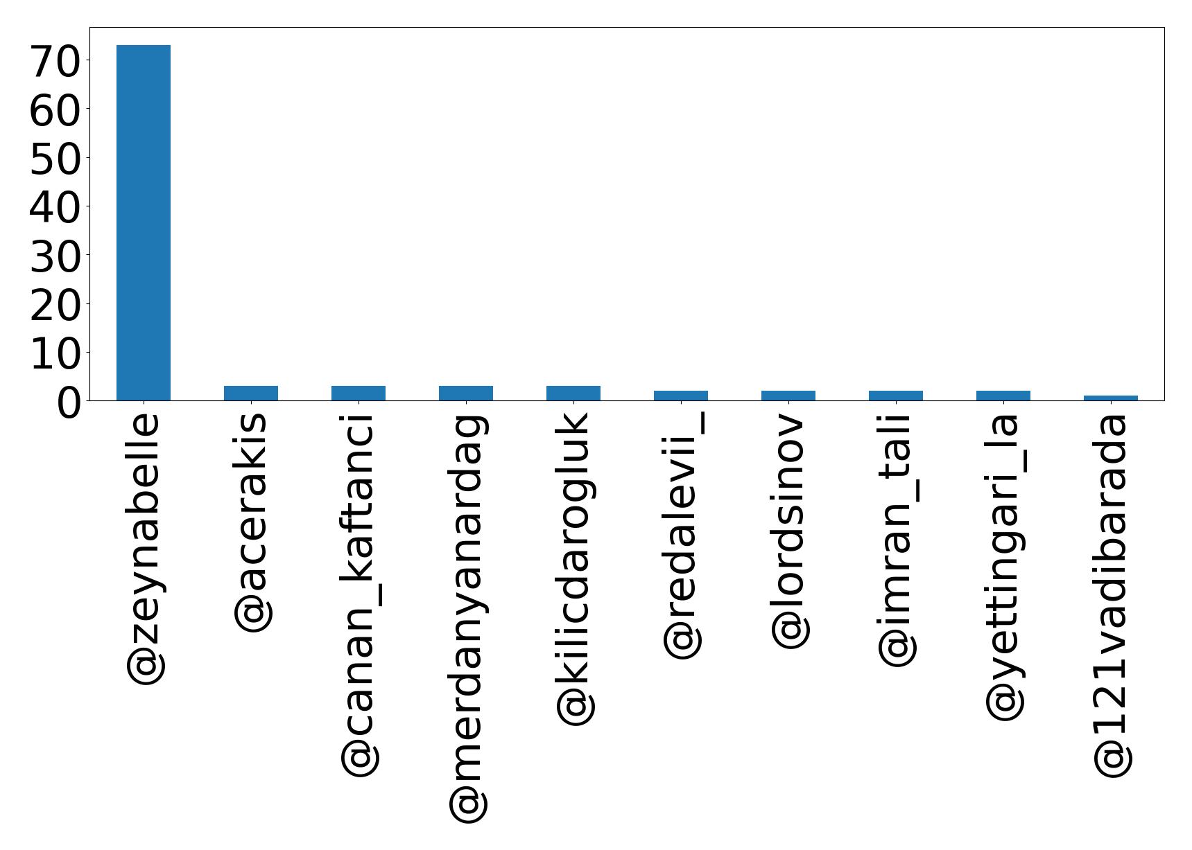Top mentions