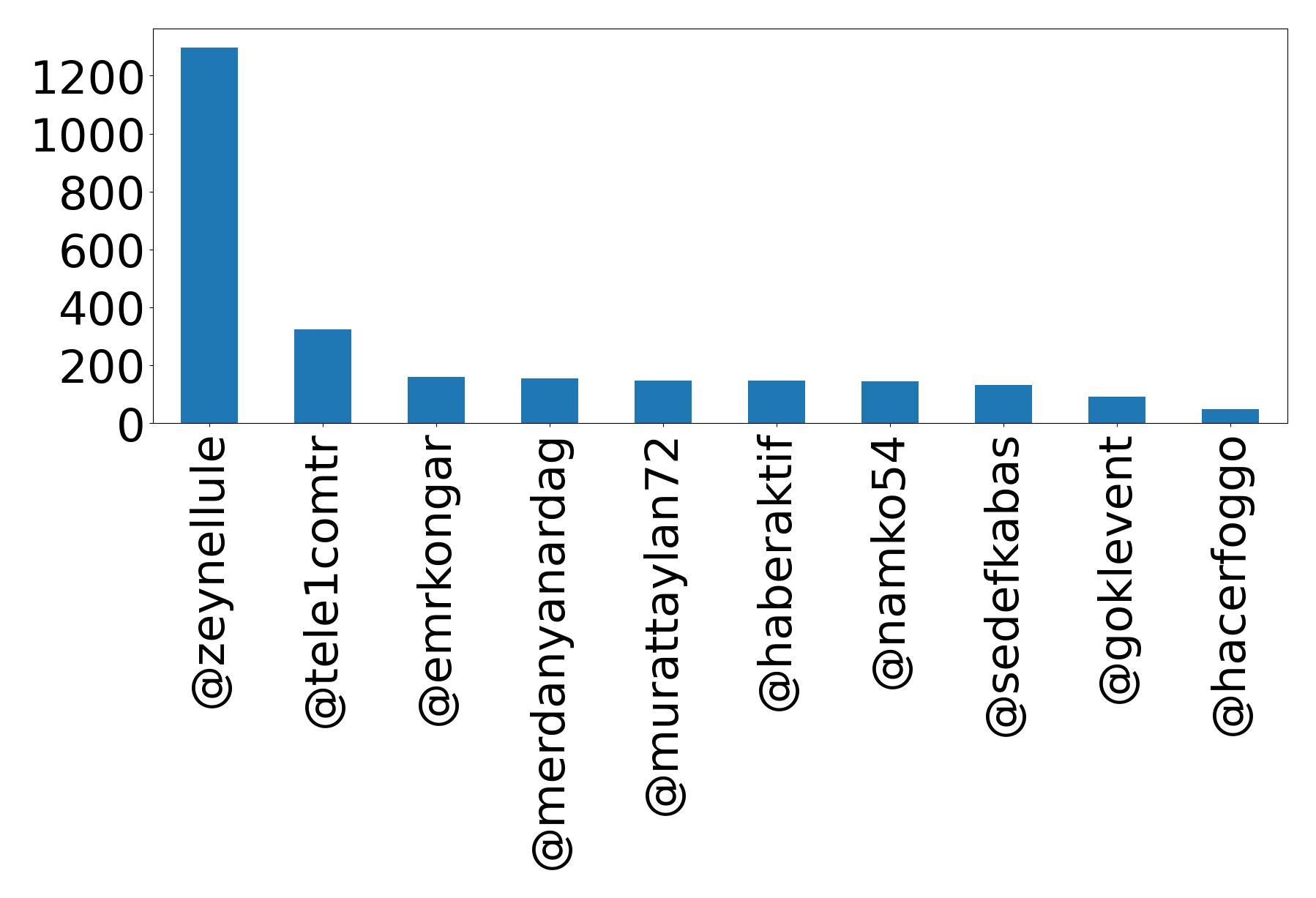 Top mention