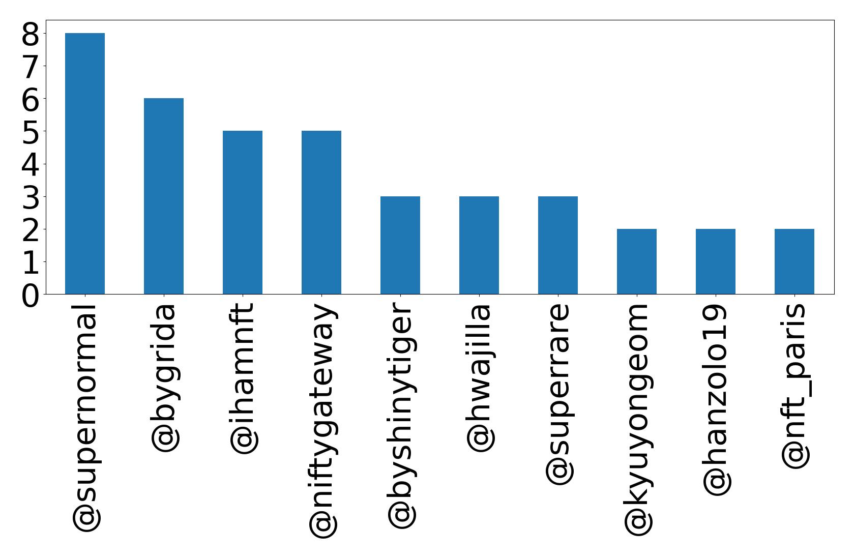 Top mentions