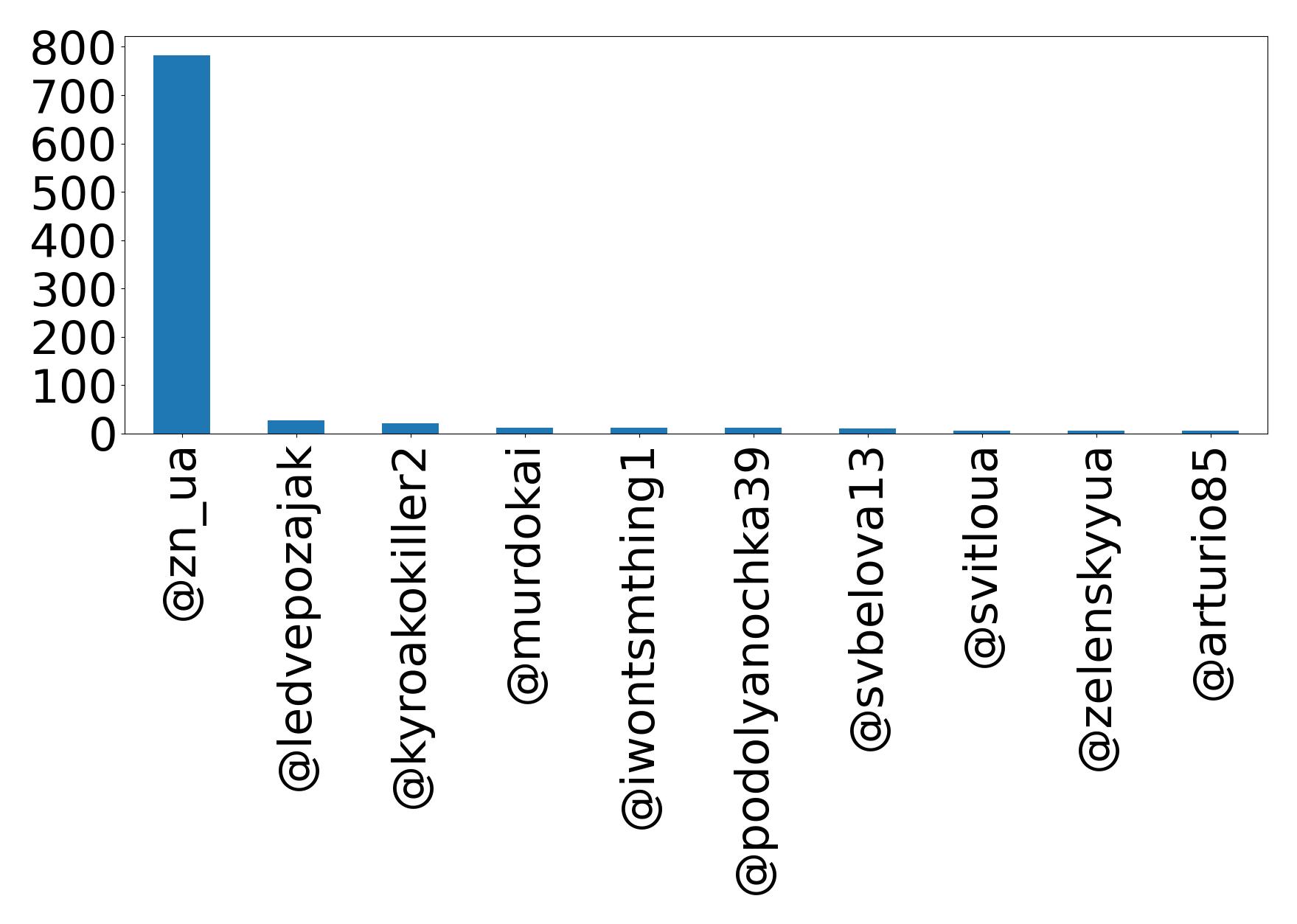Top mentions