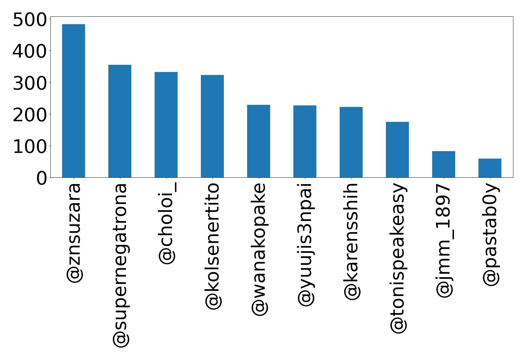 Top mention