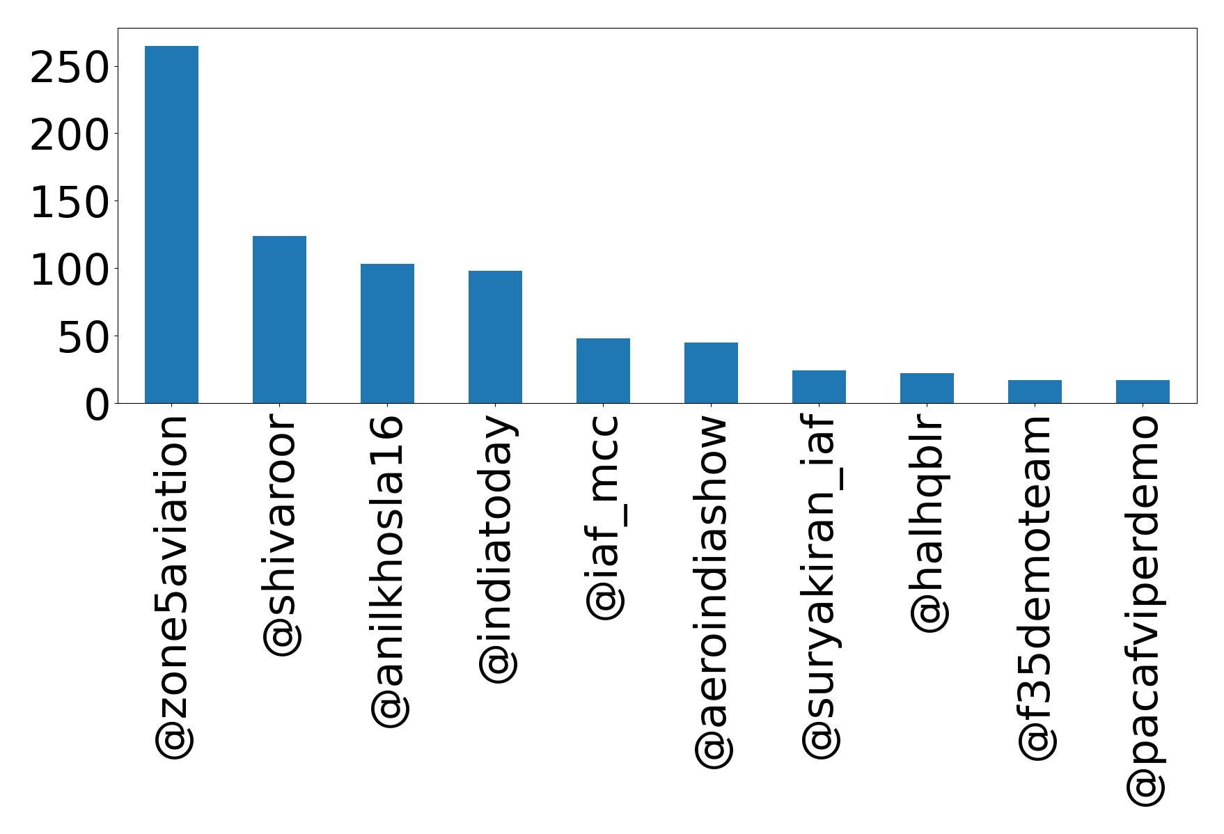 Top mention