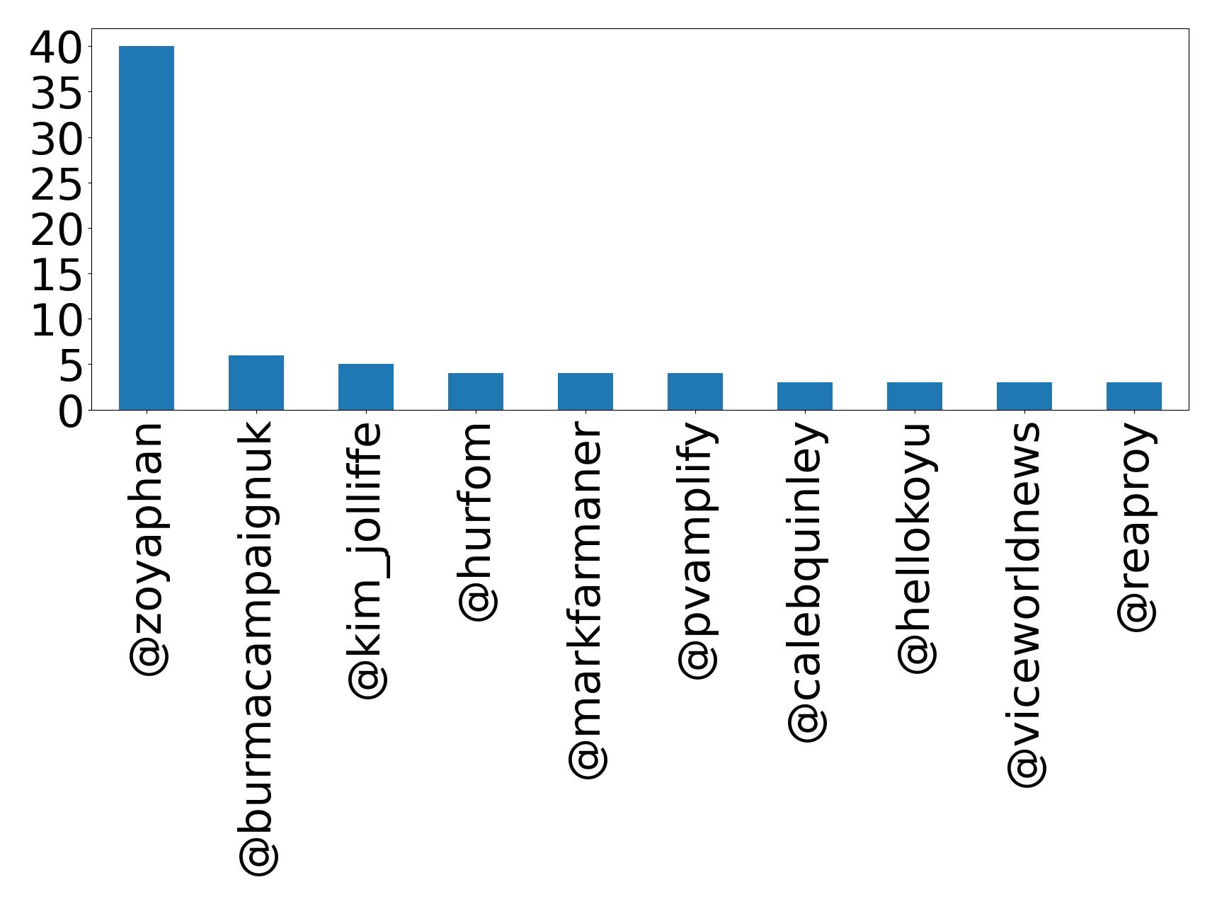 Top mention