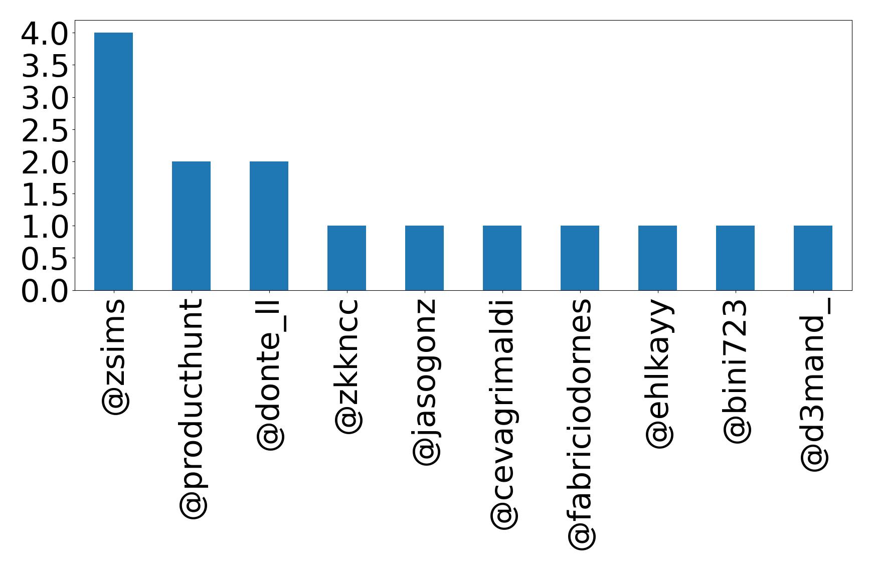 Top mention