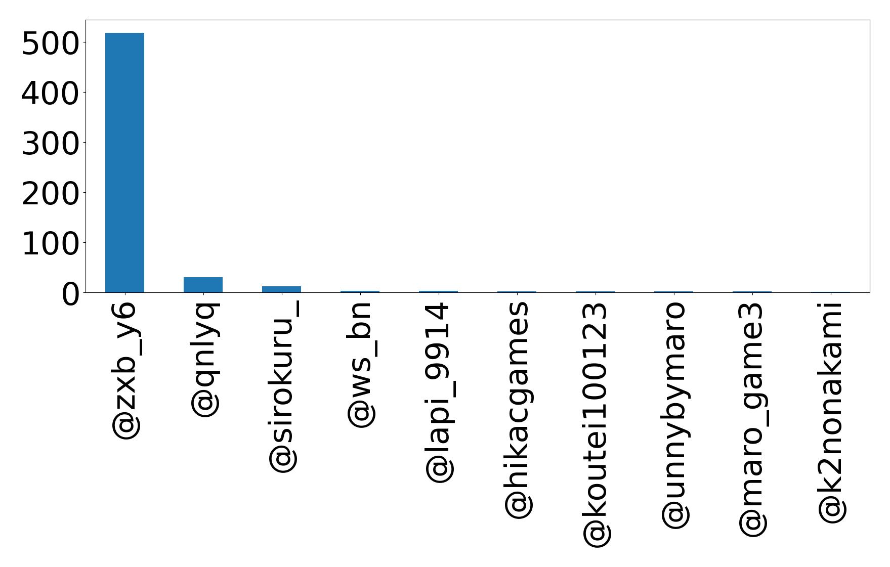 Top mentions