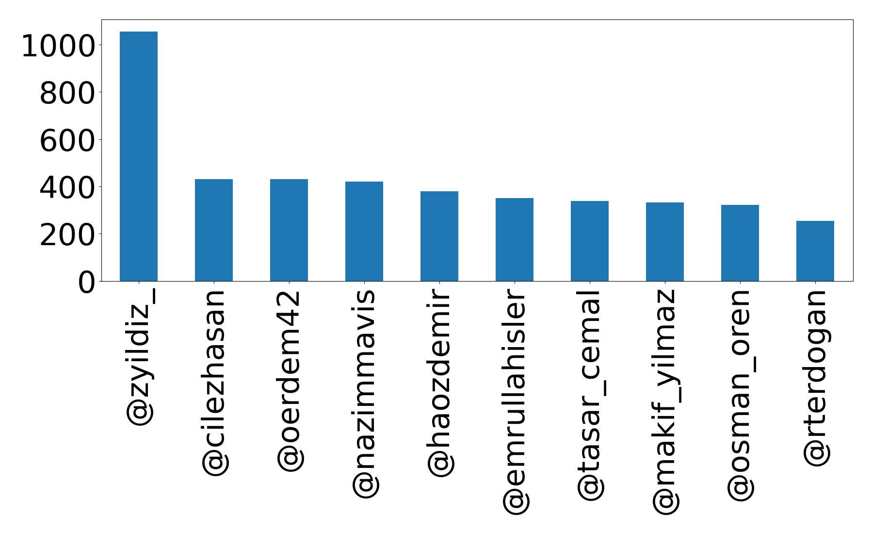 Top mentions