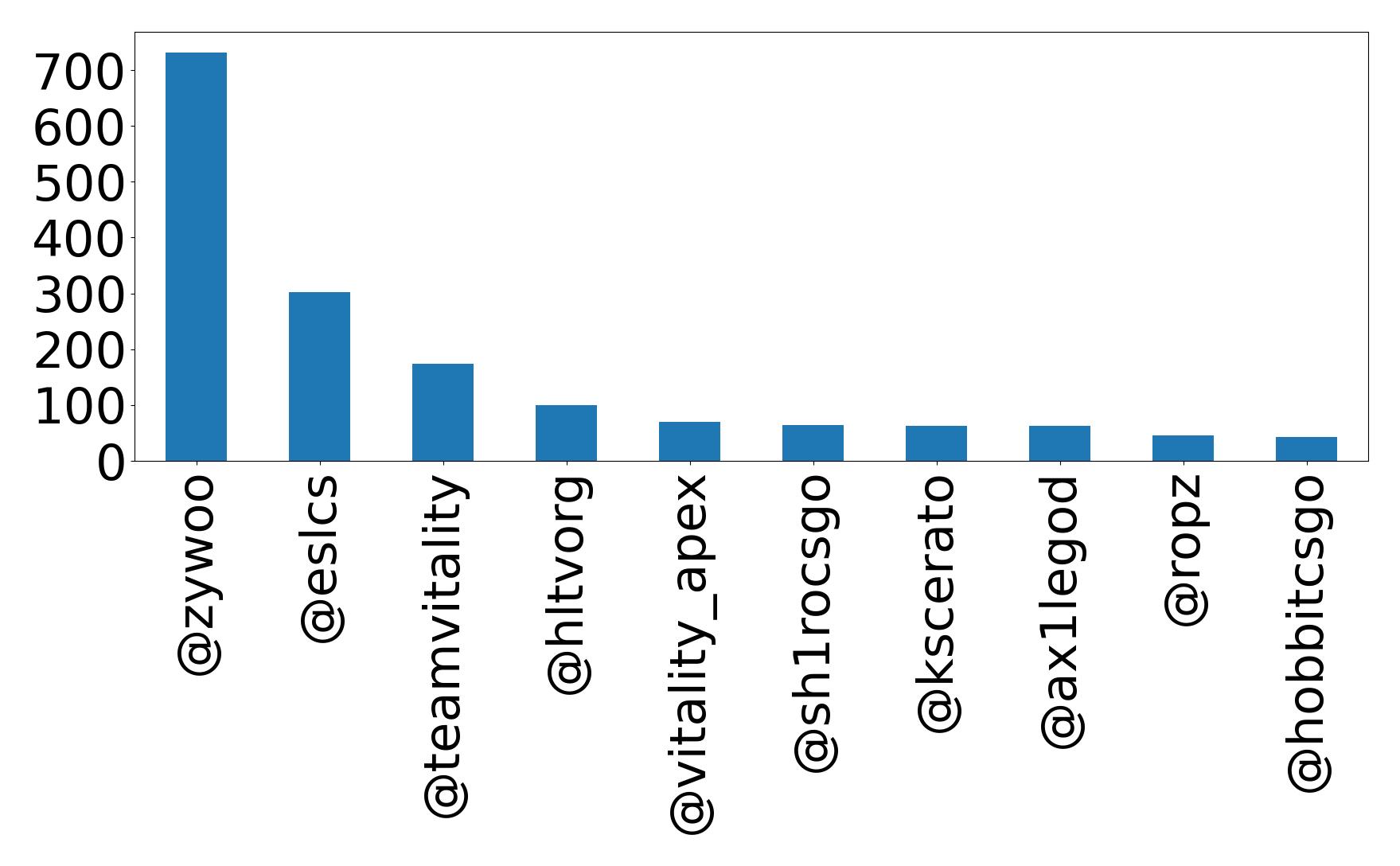 Top mentions