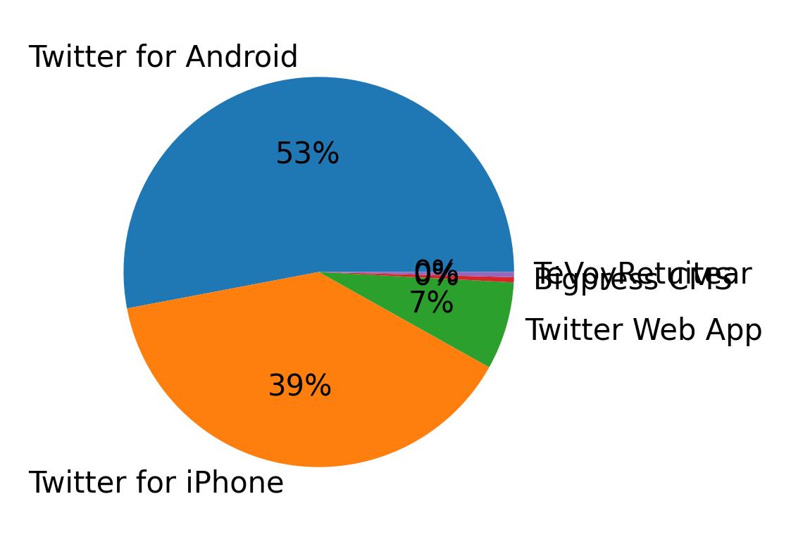 Tweet icin kullanilan cihazlar
