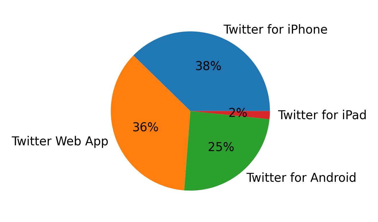 Dispositivos utilizados para tweetar
