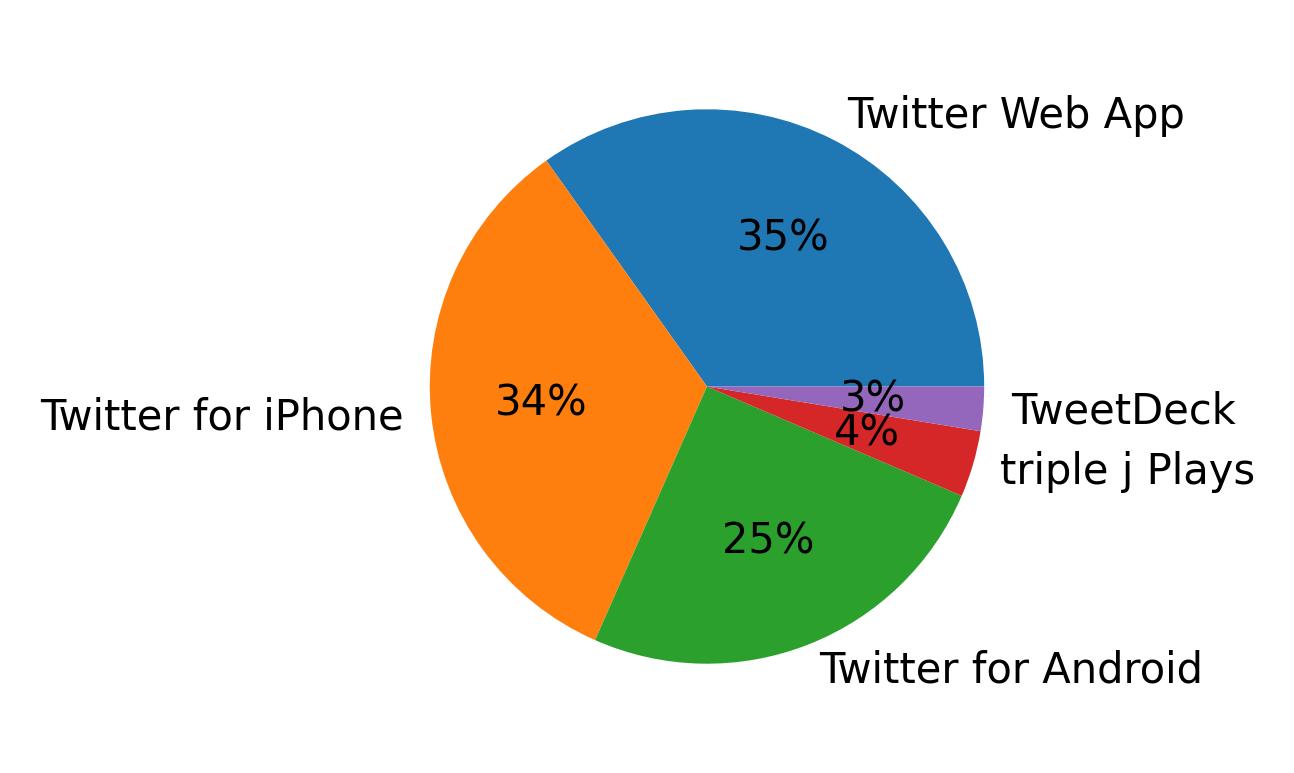 Dispositivos utilizados para tweetar