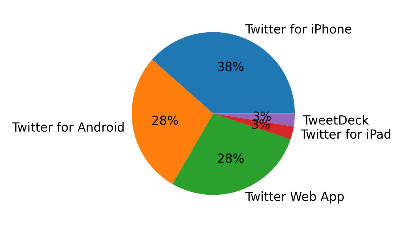 Devices used to tweet