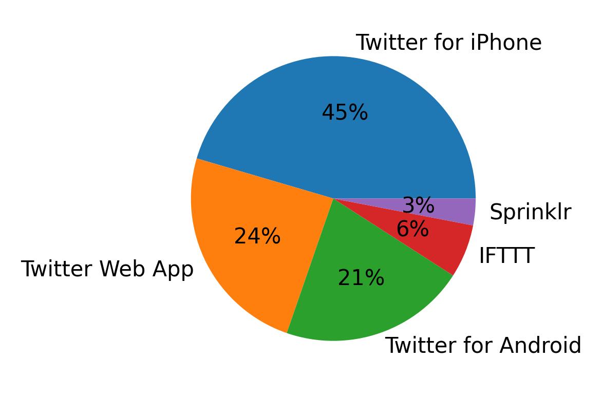 Tweet icin kullanilan cihazlar